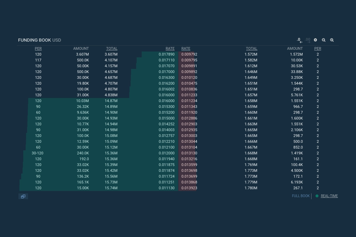 Bitfinex Funding Book