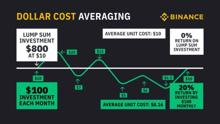 DCA Explained By Binance